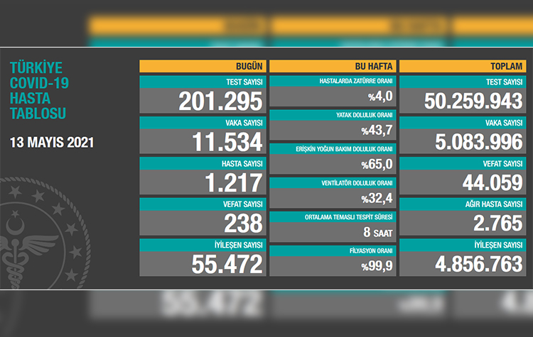 Türkiye’de son 24 saatte 232 hasta vefat etti, 35 bin 167 hasta ise iyileşti 6