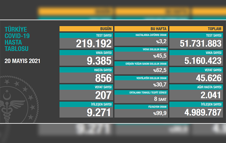 Türkiye’de son 24 saatte 207 hasta vefat etti, 9 bin 271 hasta ise iyileşti 6