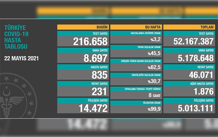 Türkiye’de son 24 saatte 231 hasta vefat etti, 14 bin 472 hasta ise iyileşti 1