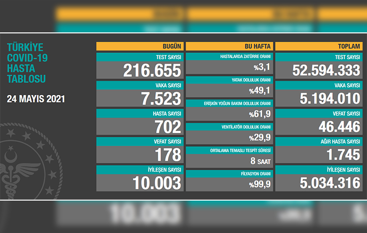 Türkiye’de son 24 saatte 178 hasta vefat etti, 10 bin 003 hasta ise iyileşti 6