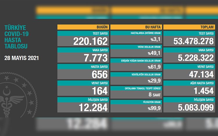 Türkiye’de son 24 saatte 164 hasta vefat etti, 12 bin 284 hasta ise iyileşti 1