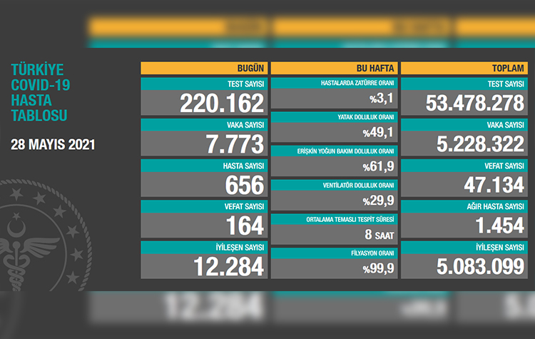 Türkiye’de son 24 saatte 164 hasta vefat etti, 12 bin 284 hasta ise iyileşti 6