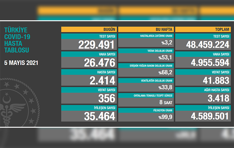 Türkiye’de son 24 saatte 356 hasta vefat etti, 35 bin 464 hasta ise iyileşti 6