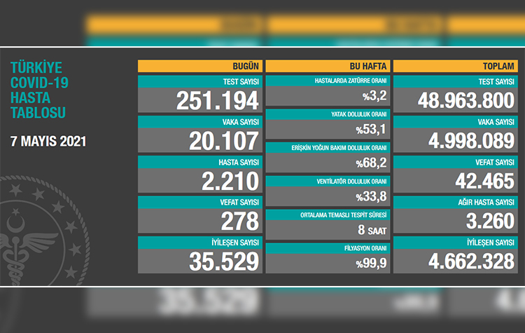 Türkiye’de son 24 saatte 278 hasta vefat etti, 35 bin 529 hasta ise iyileşti 6