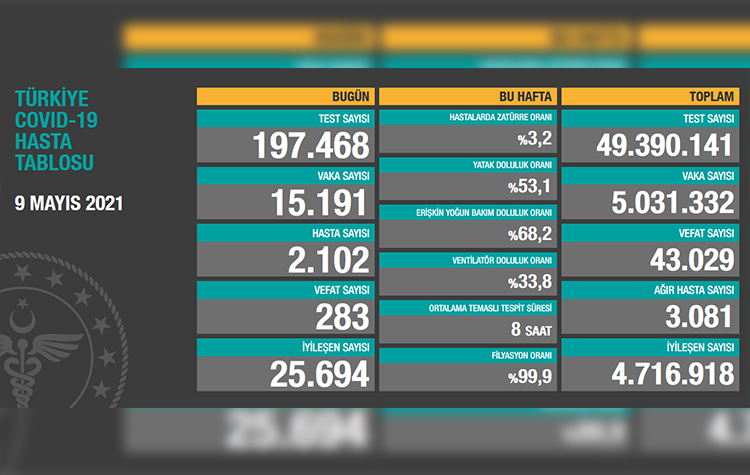 Türkiye’de son 24 saatte 283 hasta vefat etti, 25 bin 694 hasta ise iyileşti 6