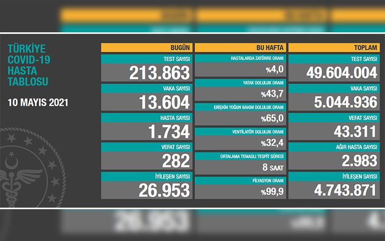 Türkiye’de son 24 saatte 282 hasta vefat etti, 26 bin 953 hasta ise iyileşti 1