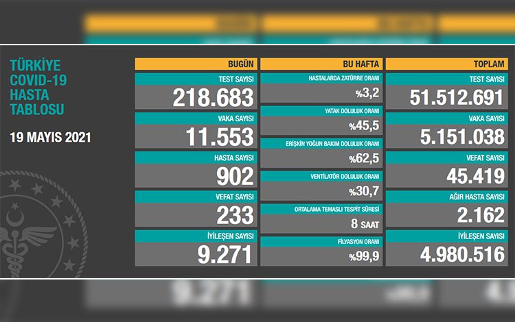 Türkiye’de son 24 saatte 233 hasta vefat etti, 9 bin 271 hasta ise iyileşti 1