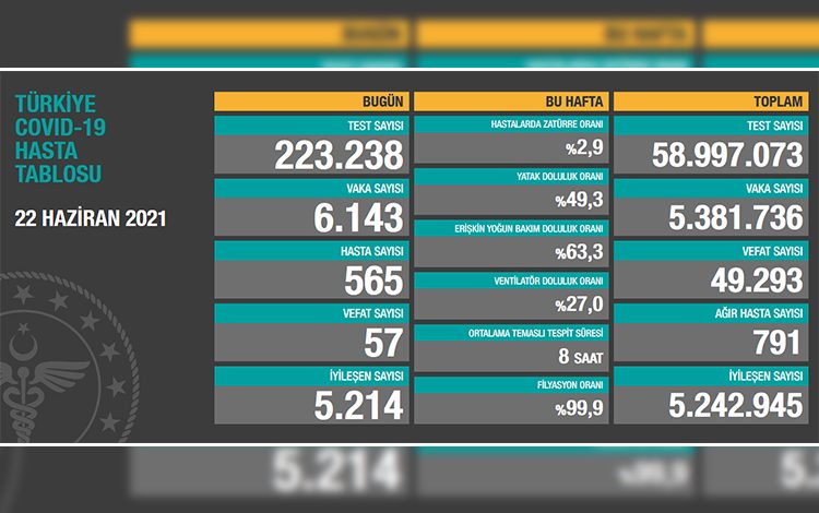 Türkiye’de son 24 saatte 57 hasta vefat etti, 5 bin 214 hasta ise iyileşti 1