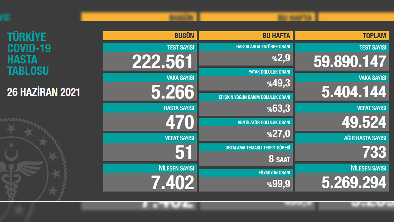 Türkiye’de son 24 saatte 51 hasta vefat etti, 7 bin 402 hasta ise iyileşti 6
