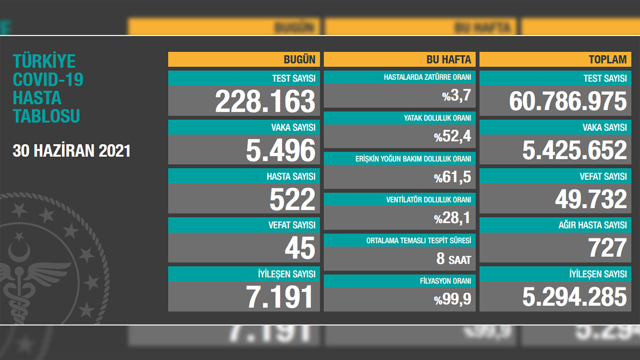 Türkiye’de son 24 saatte 45 hasta vefat etti, 7 bin 191 hasta ise iyileşti 6