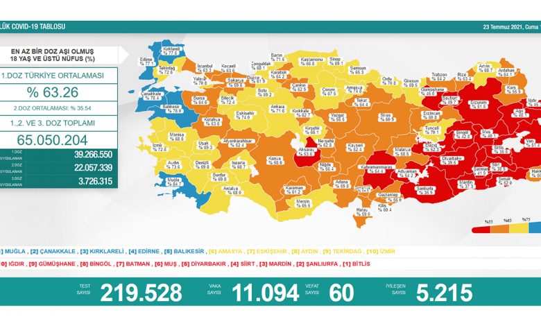 Türkiye’de son 24 saatte 60 hasta vefat etti, 5 bin 215 hasta ise iyileşti 1