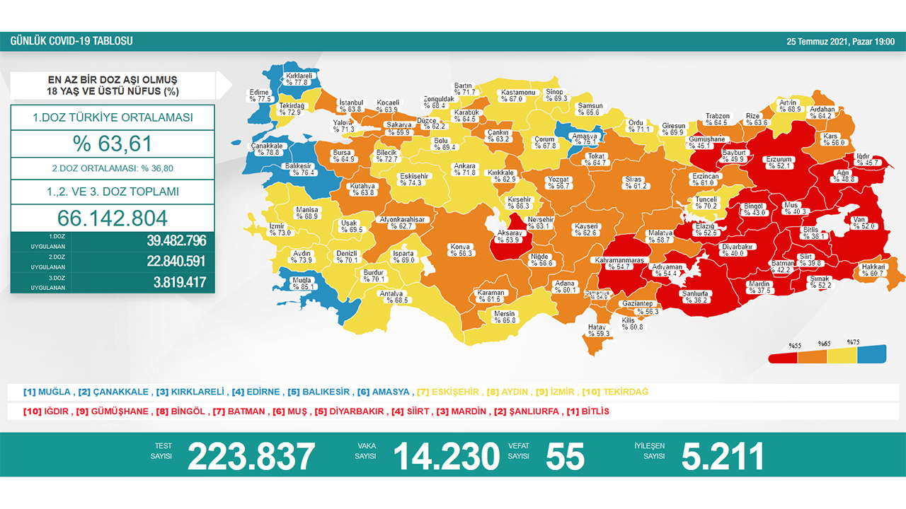Türkiye’de son 24 saatte 55 hasta vefat etti, 5 bin 211 hasta ise iyileşti 6