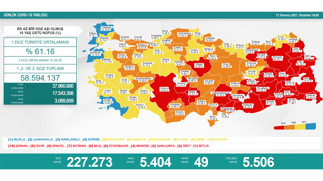 Türkiye’de son 24 saatte 49 hasta vefat etti, 5 bin 506 hasta ise iyileşti 6