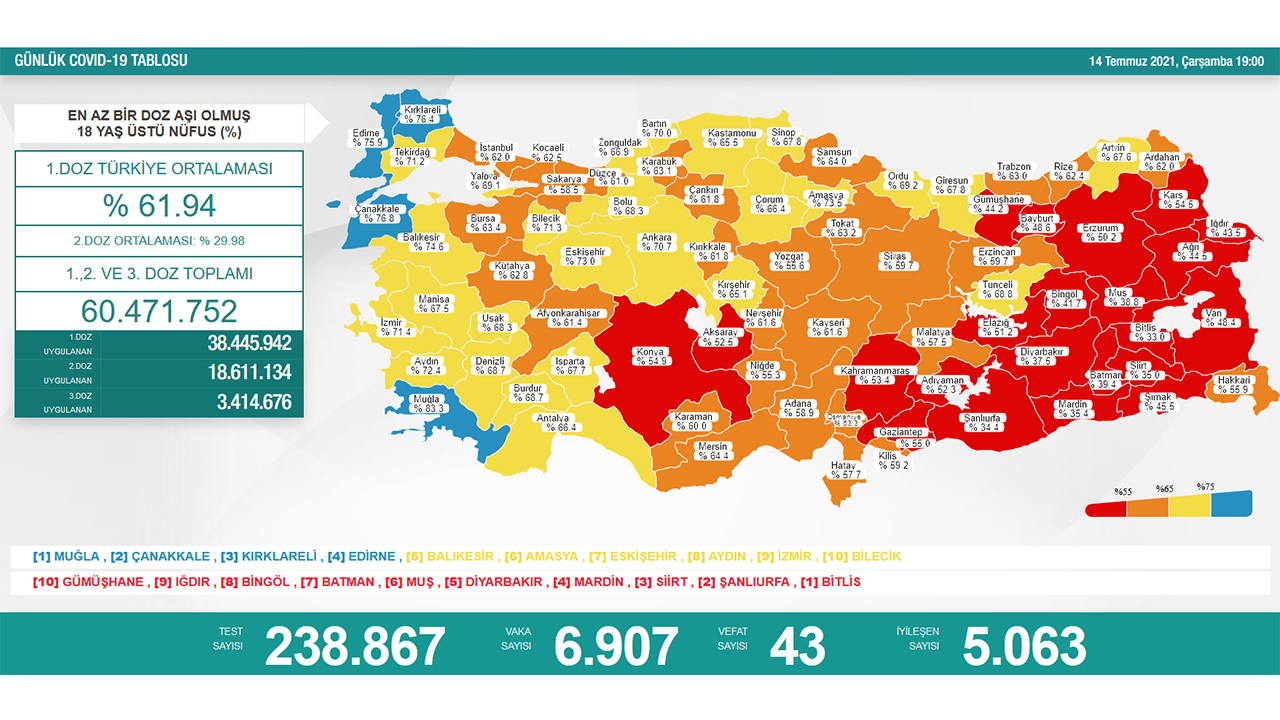 Türkiye’de son 24 saatte 43 hasta vefat etti, 5 bin 063 hasta ise iyileşti 6