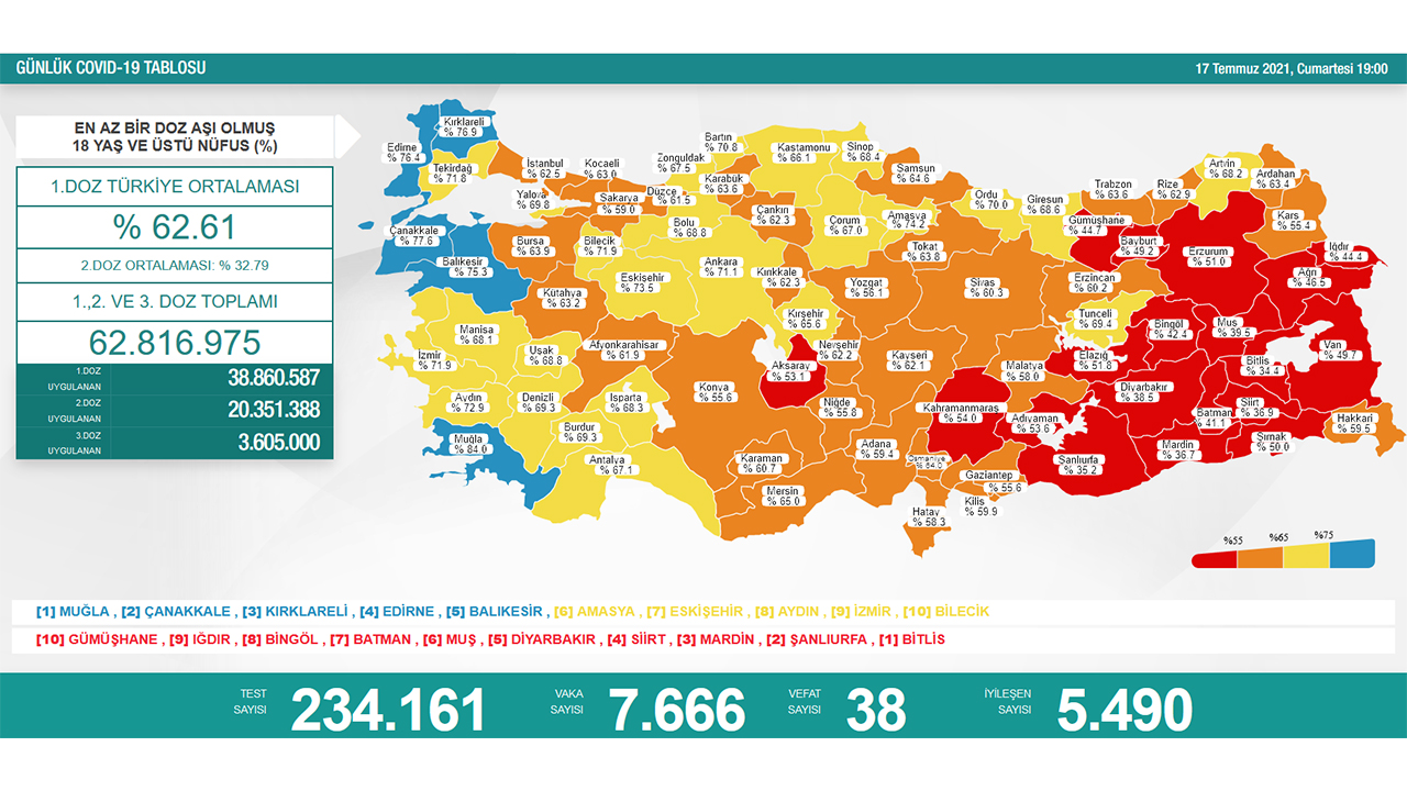 Türkiye’de son 24 saatte 38 hasta vefat etti, 5 bin 490 hasta ise iyileşti 6