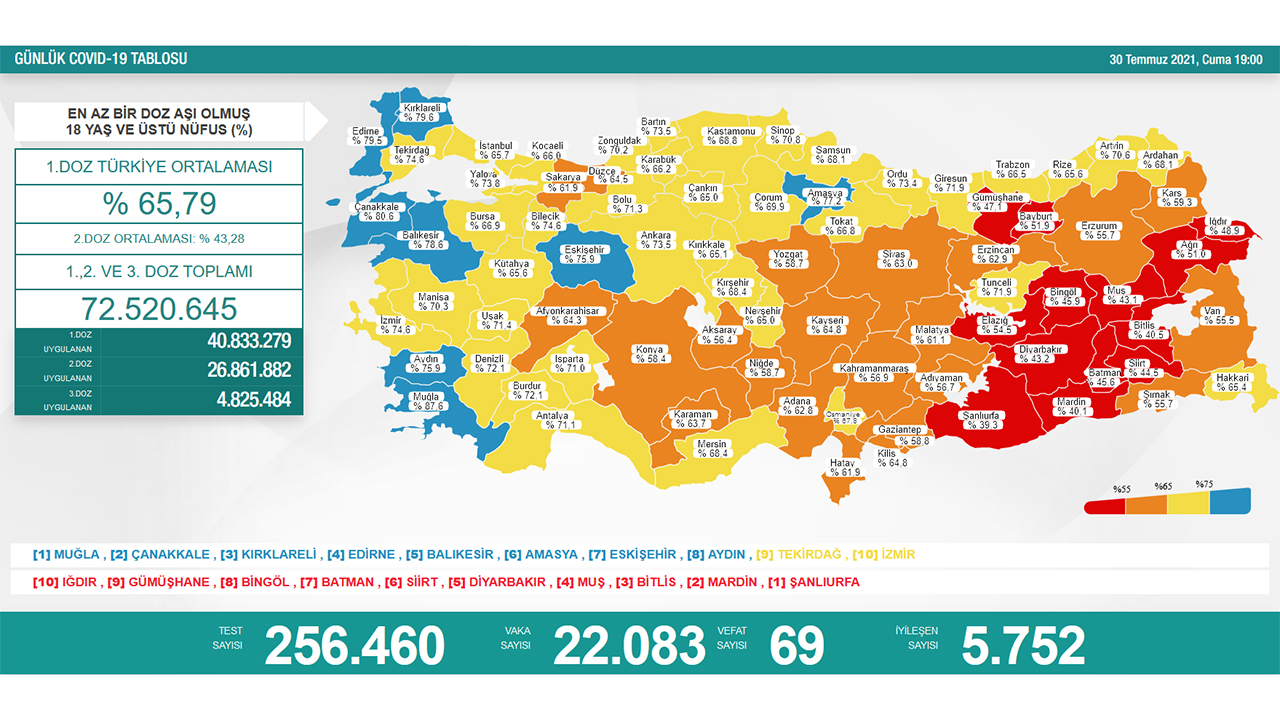 Türkiye’de son 24 saatte 69 hasta vefat etti, 5 bin 752 hasta ise iyileşti 6