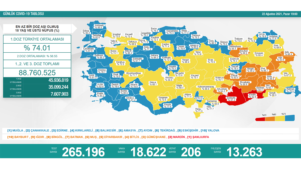 Türkiye’de son 24 saatte 206 hasta vefat etti, 13 bin 263 hasta ise iyileşti 6
