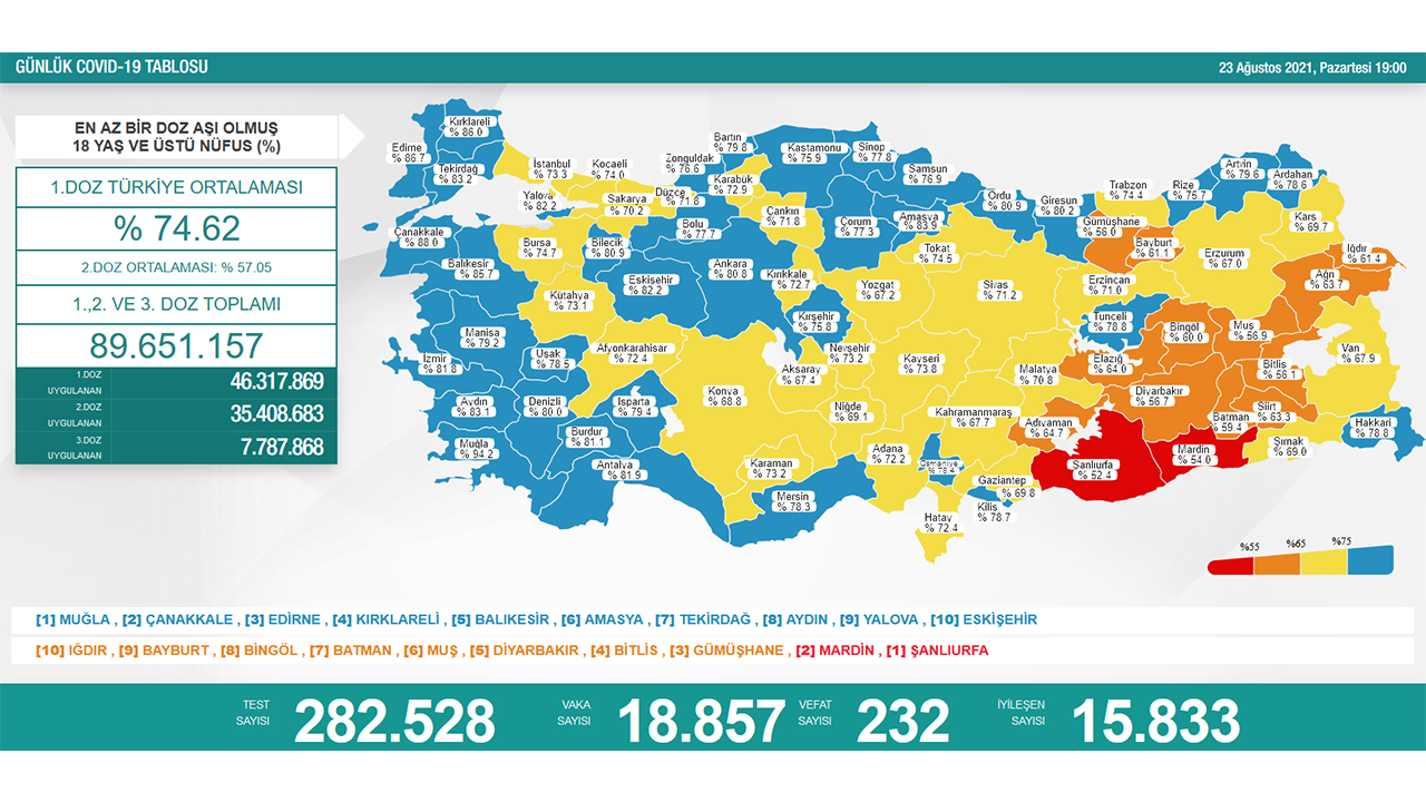 Türkiye’de son 24 saatte 232 hasta vefat etti, 15 bin 833 hasta ise iyileşti 6