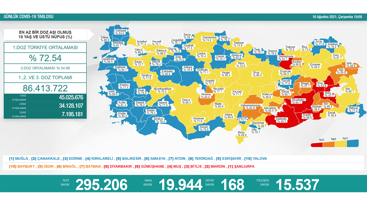 Türkiye’de son 24 saatte 168 hasta vefat etti, 15 bin 537 hasta ise iyileşti 6