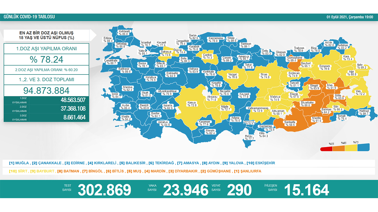 Türkiye’de son 24 saatte 290 hasta vefat etti, 15 bin 164 hasta ise iyileşti 6