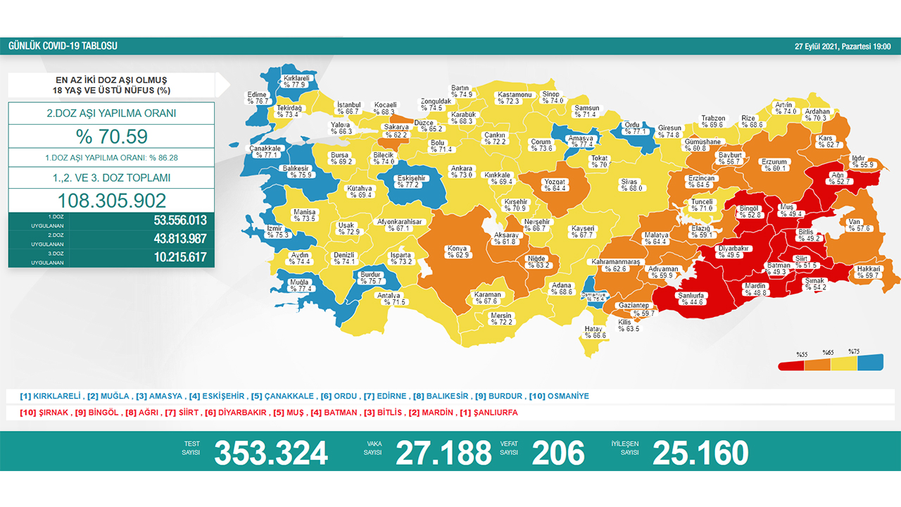 Türkiye’de son 24 saatte 206 hasta vefat etti, 25 bin 160 hasta ise iyileşti 6
