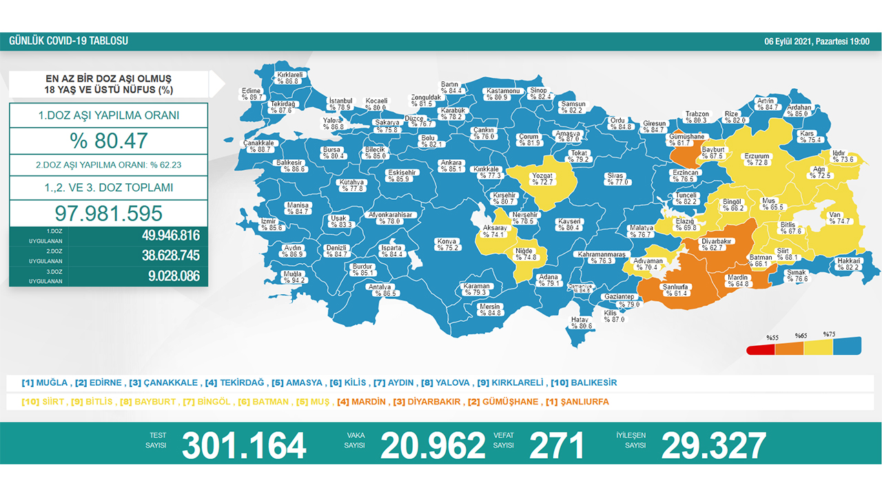 Türkiye’de son 24 saatte 271 hasta vefat etti, 29 bin 327 hasta ise iyileşti 6