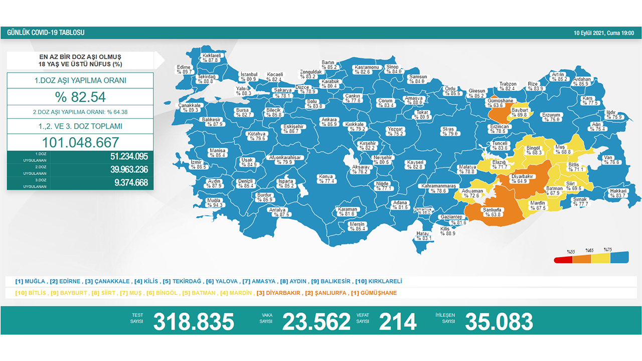 Türkiye’de son 24 saatte 214 hasta vefat etti, 35 bin 083 hasta ise iyileşti 6