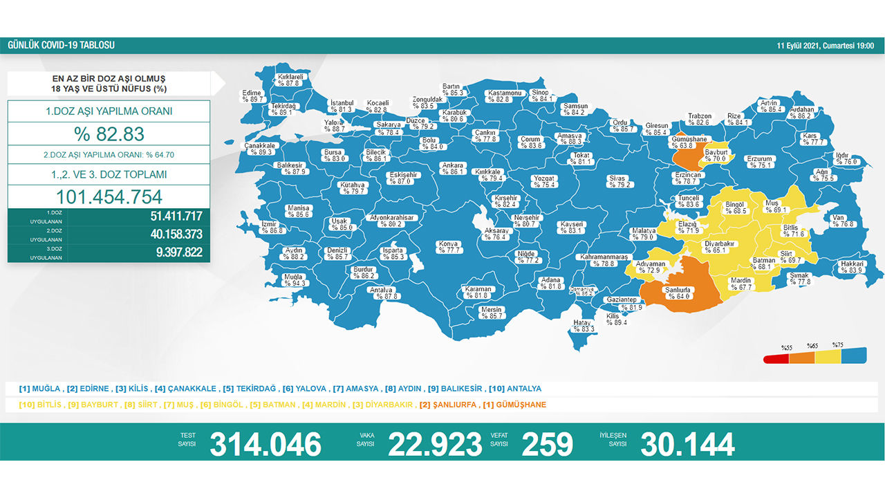 Türkiye’de son 24 saatte 259 hasta vefat etti, 30 bin 144 hasta ise iyileşti 6