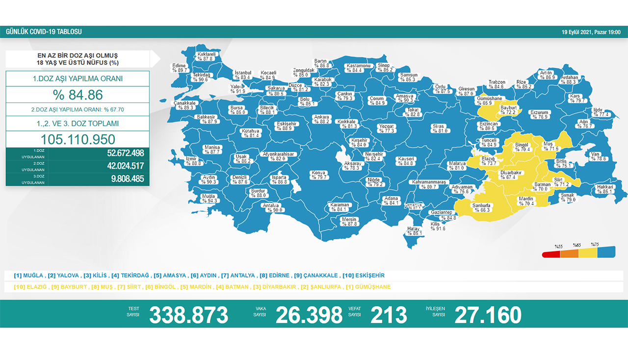 Türkiye’de son 24 saatte 213 hasta vefat etti, 27 bin 160 hasta ise iyileşti 6