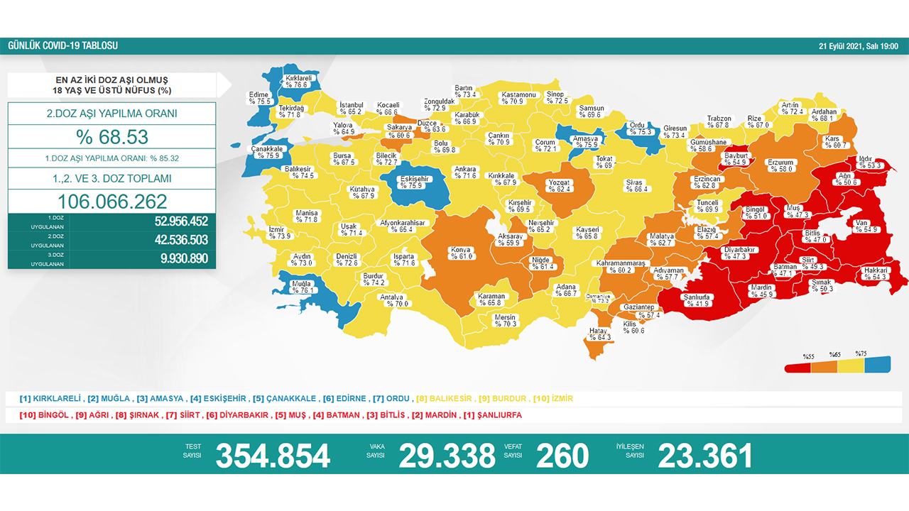 Türkiye’de son 24 saatte 260 hasta vefat etti, 23 bin 361 hasta ise iyileşti 6