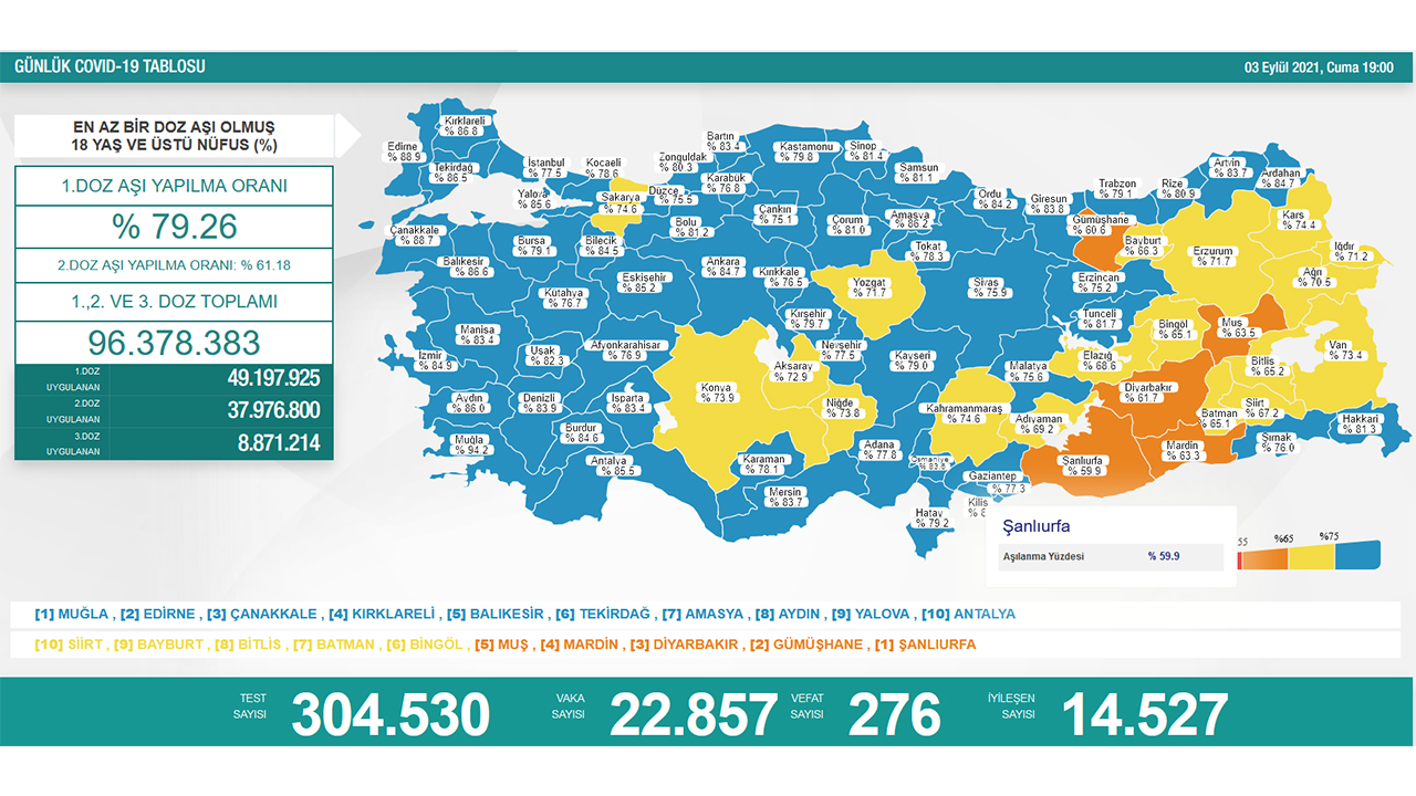 Türkiye’de son 24 saatte 276 hasta vefat etti, 14 bin 527 hasta ise iyileşti 6