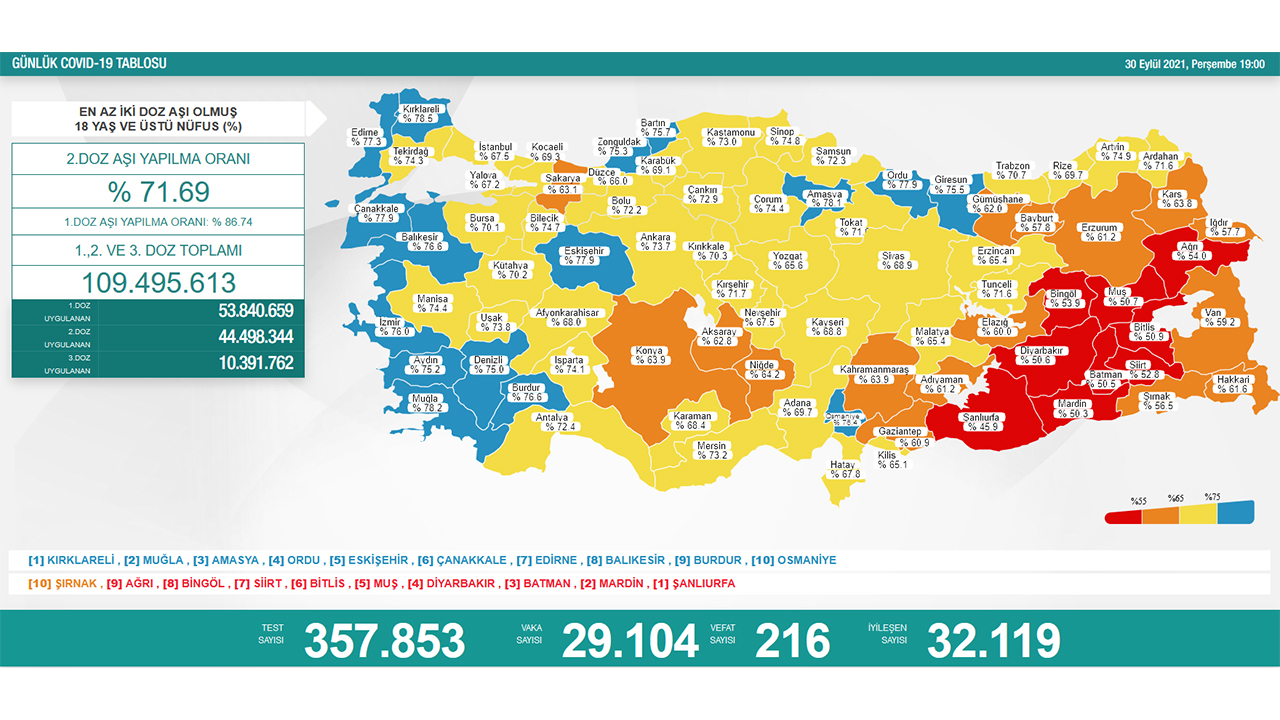 Türkiye’de son 24 saatte 216 hasta vefat etti, 32 bin 119 hasta ise iyileşti 6