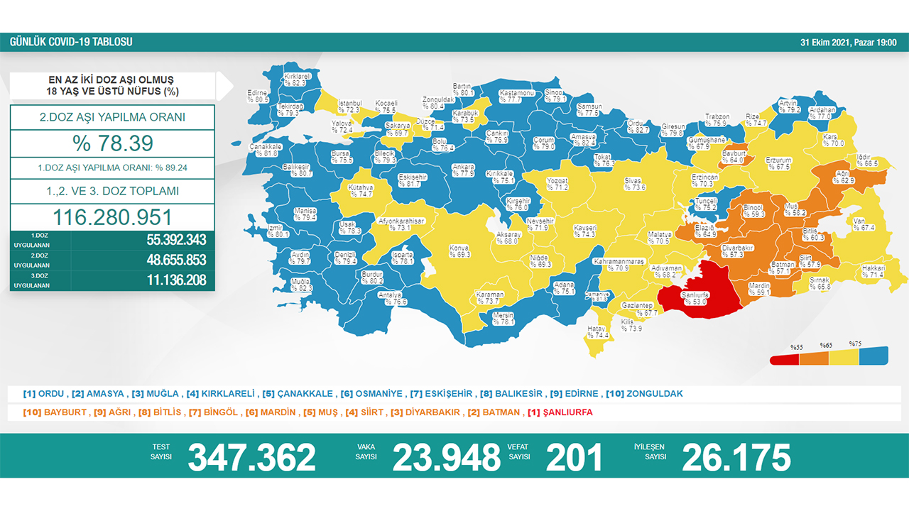 Türkiye’de son 24 saatte 201 hasta vefat etti, 26 bin 175 hasta ise iyileşti 6