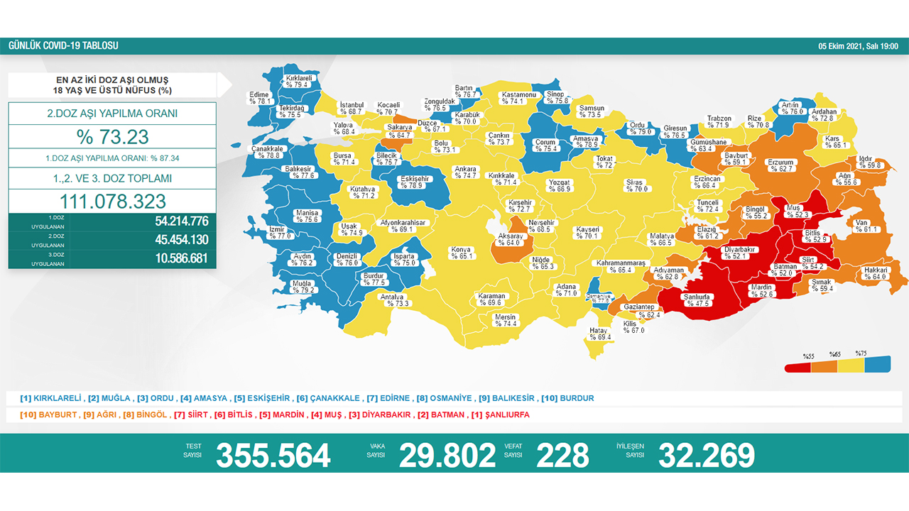 Türkiye’de son 24 saatte 228 hasta vefat etti, 32 bin 269 hasta ise iyileşti 6