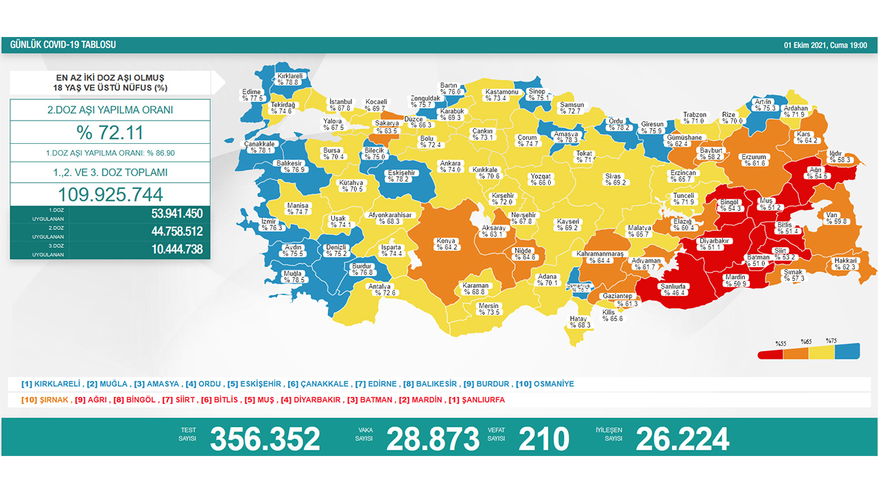 Türkiye’de son 24 saatte 210 hasta vefat etti, 26 bin 224 hasta ise iyileşti 6