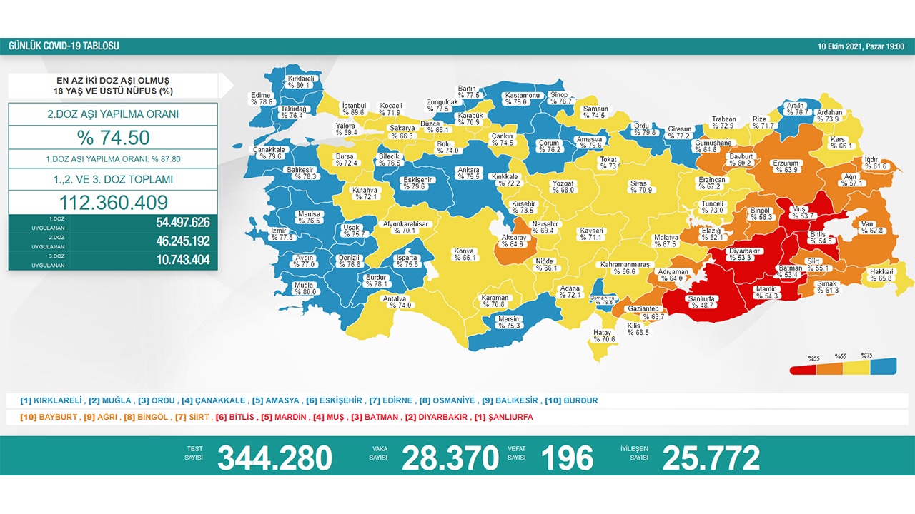 Türkiye’de son 24 saatte 196 hasta vefat etti, 25 bin 772 hasta ise iyileşti 6