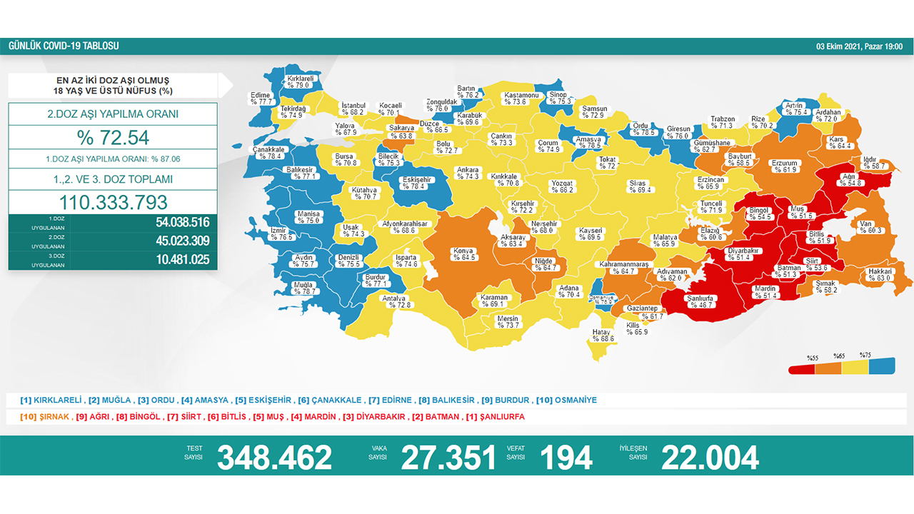 Türkiye’de son 24 saatte 194 hasta vefat etti, 22 bin 004 hasta ise iyileşti 6