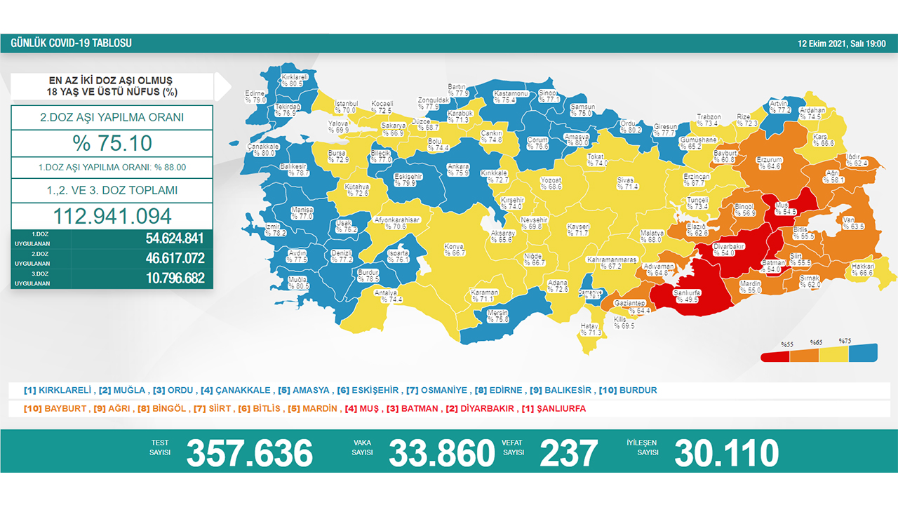 Türkiye’de son 24 saatte 237 hasta vefat etti, 30 bin 110 hasta ise iyileşti 6