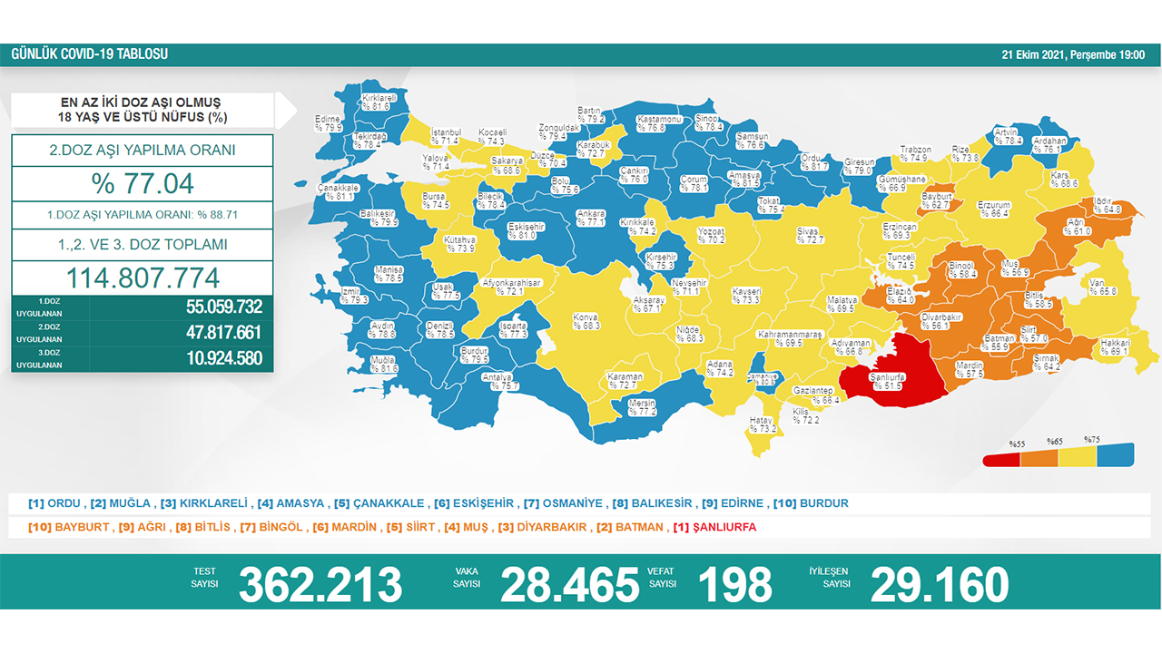 Türkiye’de son 24 saatte 198 hasta vefat etti, 29 bin 160 hasta ise iyileşti 6