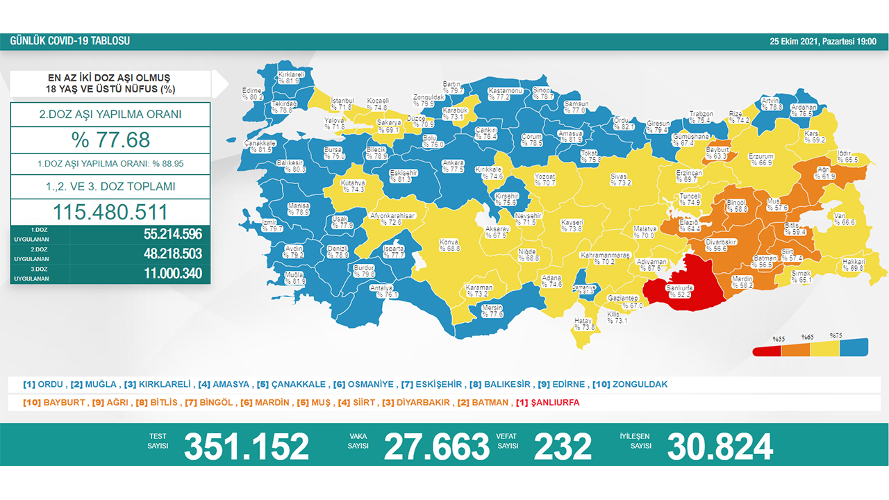 Türkiye’de son 24 saatte 232 hasta vefat etti, 30 bin 824 hasta ise iyileşti 6