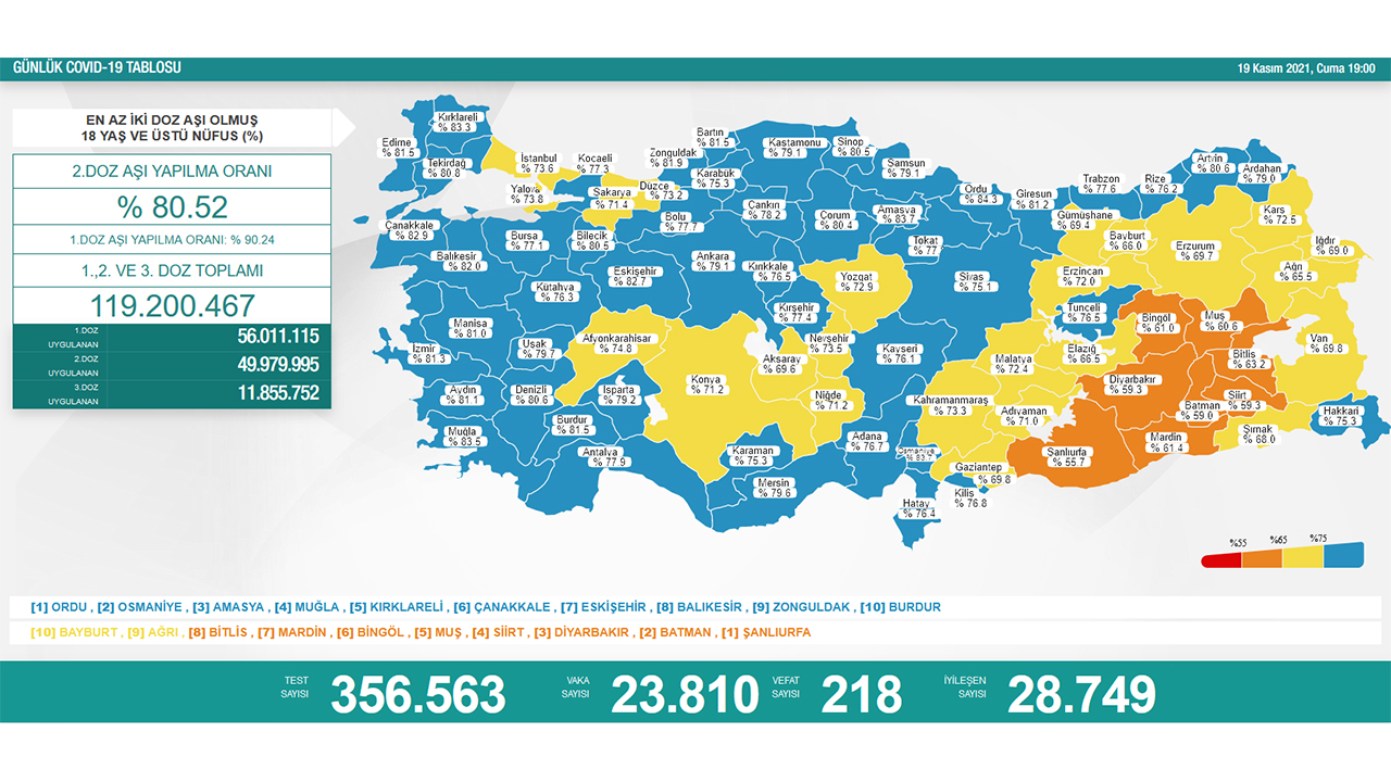 Türkiye’de son 24 saatte 218 hasta vefat etti, 28 bin 749 hasta ise iyileşti