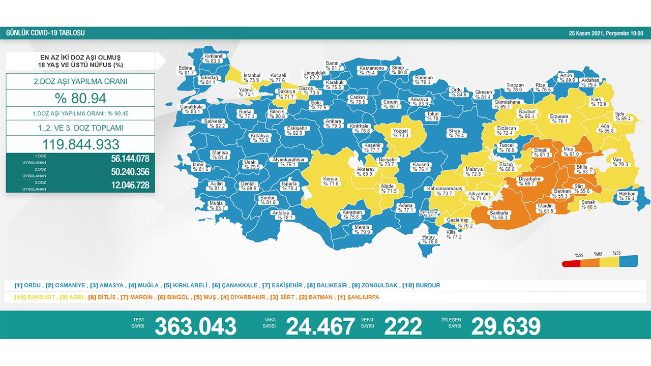 Türkiye’de son 24 saatte 222 hasta vefat etti, 29 bin 639 hasta ise iyileşti 6
