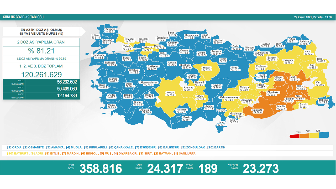 Türkiye’de son 24 saatte 189 hasta vefat etti, 23 bin 273 hasta ise iyileşti 6
