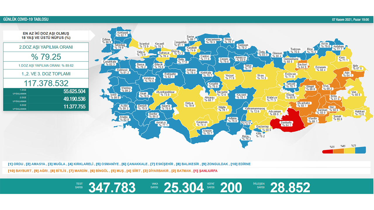 Türkiye’de son 24 saatte 200 hasta vefat etti, 28 bin 852 hasta ise iyileşti 6