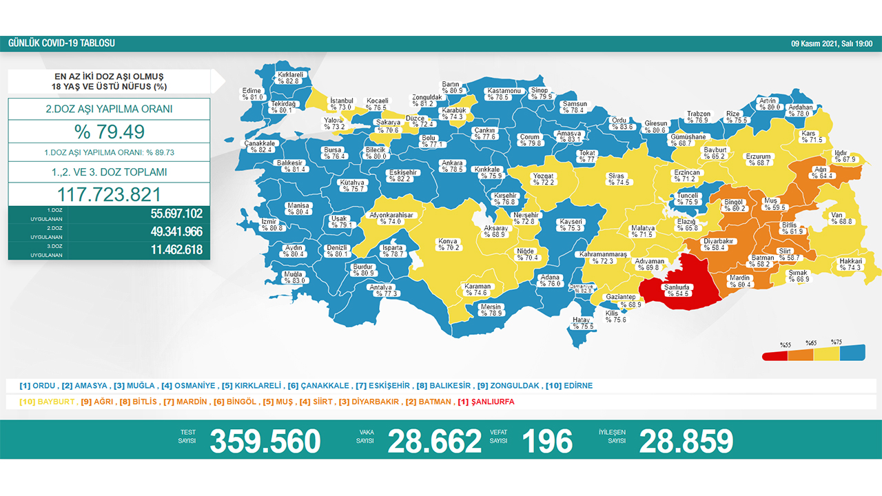 Türkiye’de son 24 saatte 200 hasta vefat etti, 28 bin 852 hasta ise iyileşti 6
