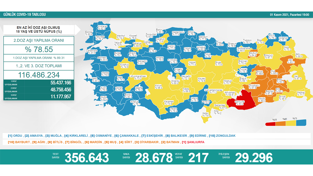 Türkiye’de son 24 saatte 217 hasta vefat etti, 29 bin 296 hasta ise iyileşti 6