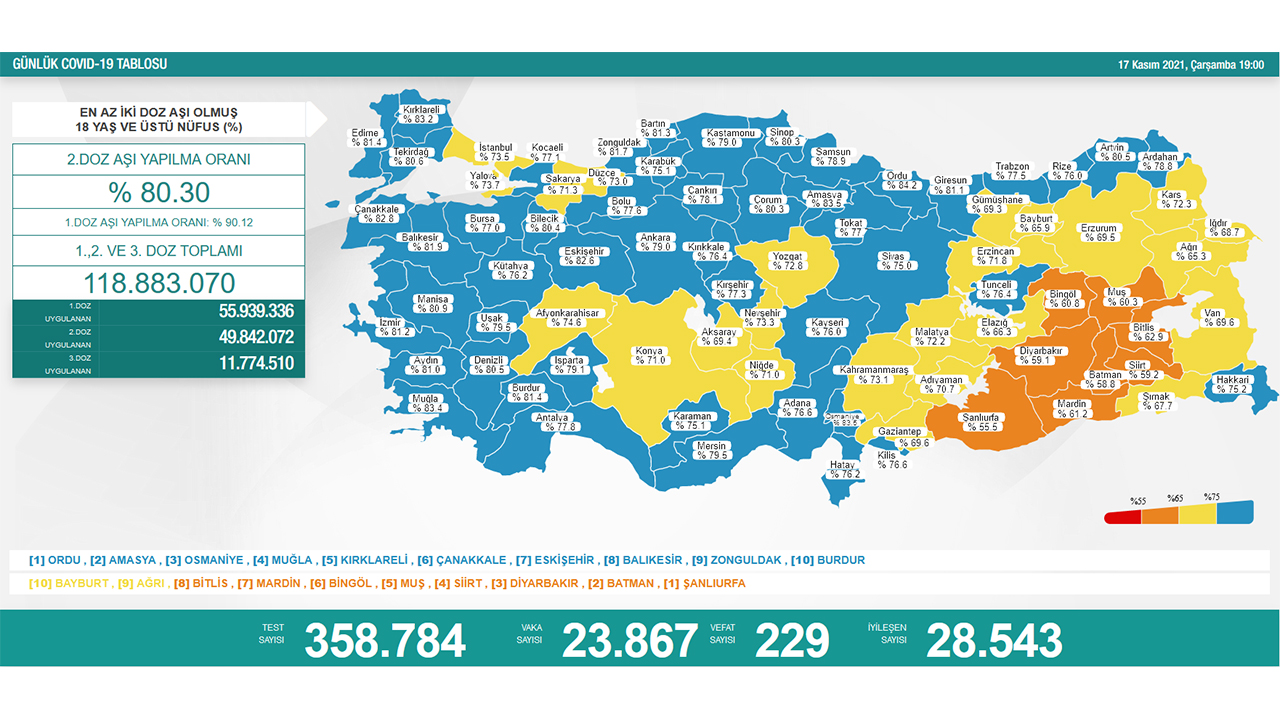 Türkiye’de son 24 saatte 227 hasta vefat etti, 27 bin 447 hasta ise iyileşti 6
