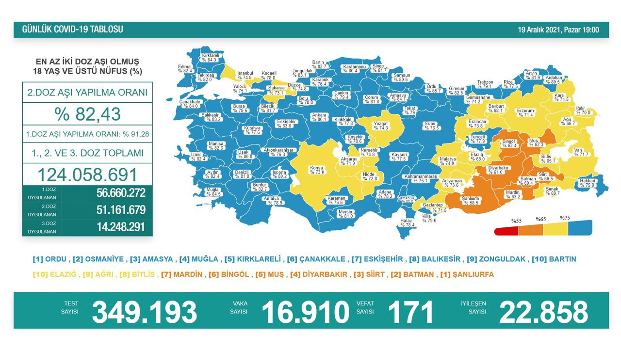 Türkiye’de son 24 saatte 171 hasta vefat etti, 22 bin 858 hasta ise iyileşti 6