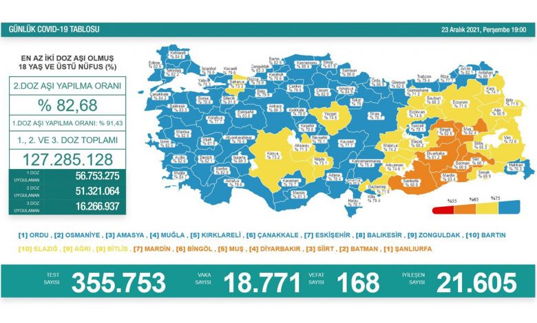 Türkiye’de son 24 saatte 168 hasta vefat etti, 21 bin 605 hasta ise iyileşti 1