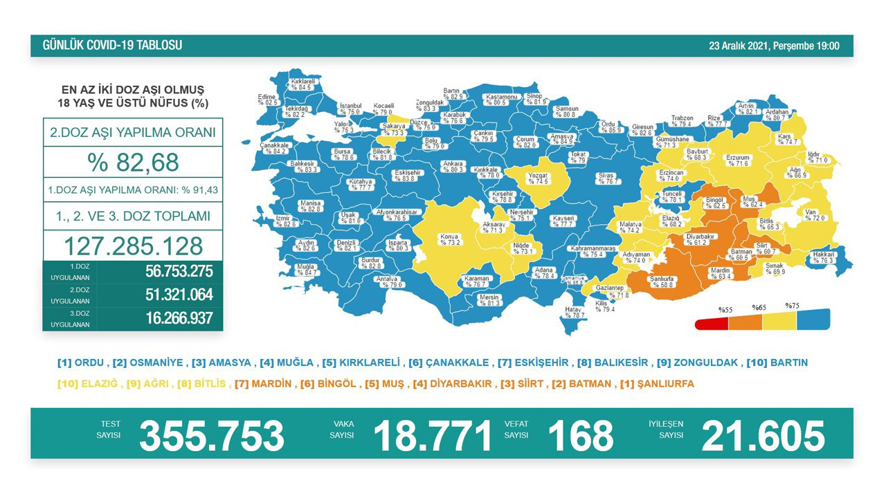 Türkiye’de son 24 saatte 168 hasta vefat etti, 21 bin 605 hasta ise iyileşti 6